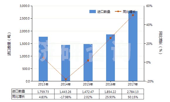 2013-2017年中國非零售與人纖短纖混紡聚酯短纖紗(混紡指按重量計聚酯短纖含量在85%以下)(HS55095100)進(jìn)口量及增速統(tǒng)計 2013-2017年中國非零售與人纖短纖混紡聚酯短纖紗(混紡指按重量計聚酯短纖含量在85%以下)(HS55095100)進(jìn)口量及增速統(tǒng)計